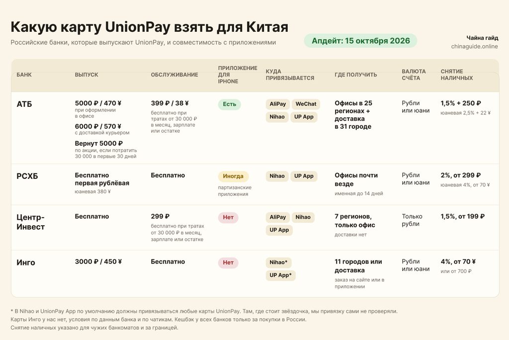 Таблица карт UnionPay российских банков для Китая